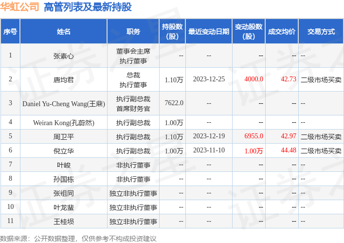 博天堂足彩网资讯华虹公司：12月29日高管倪立华增持股份合计396股