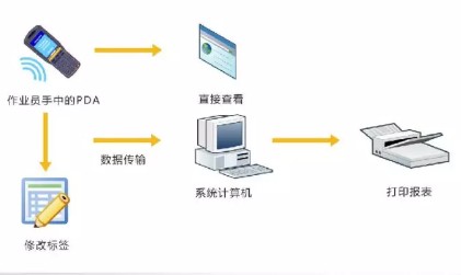 博天堂亚洲最大的娱乐平台RFID智能仓储管理系统助力智慧仓储建设